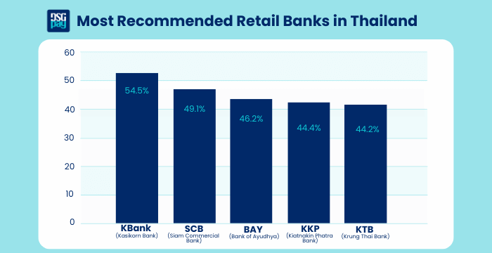 Most Recommended Retail Banks in Thailand