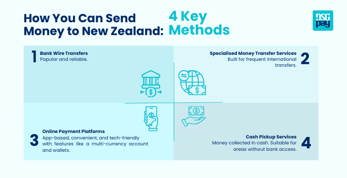 How You Can Send Money to New Zealand