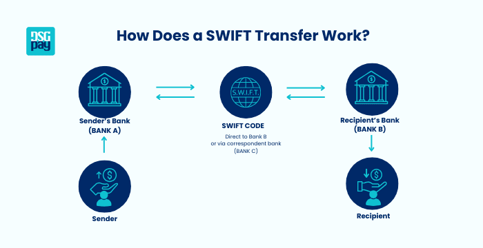 How Does a Swift Transfer Work