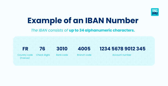Example of an IBAN Number